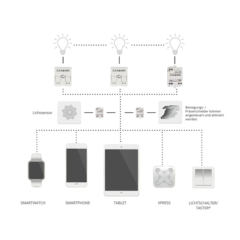 S.Luce Casambi Easyfit draht- & batterieloser Wandschalter 1-fach Weiß Neuheiten